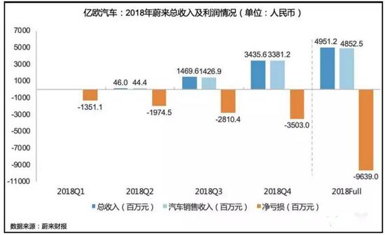 蔚來(lái)的財(cái)務(wù)情況