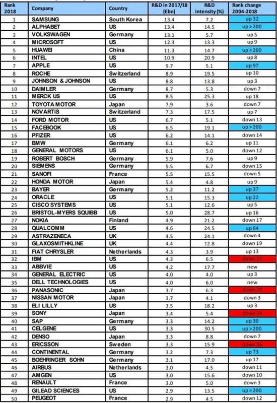 2017年全球研發(fā)投入50強(qiáng)，13家傳統(tǒng)整車企業(yè)入圍